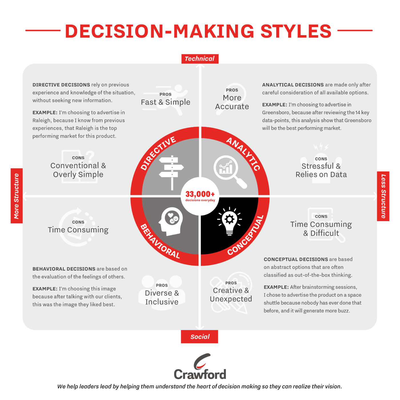 A graphic representing Crawford's four decision making styles